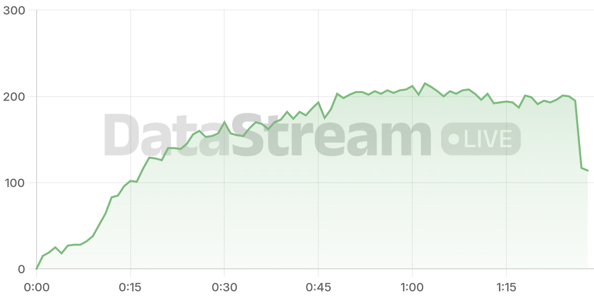 Grafico de conectados del stream