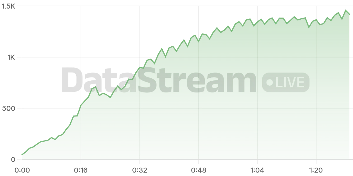 Grafico de conectados del stream