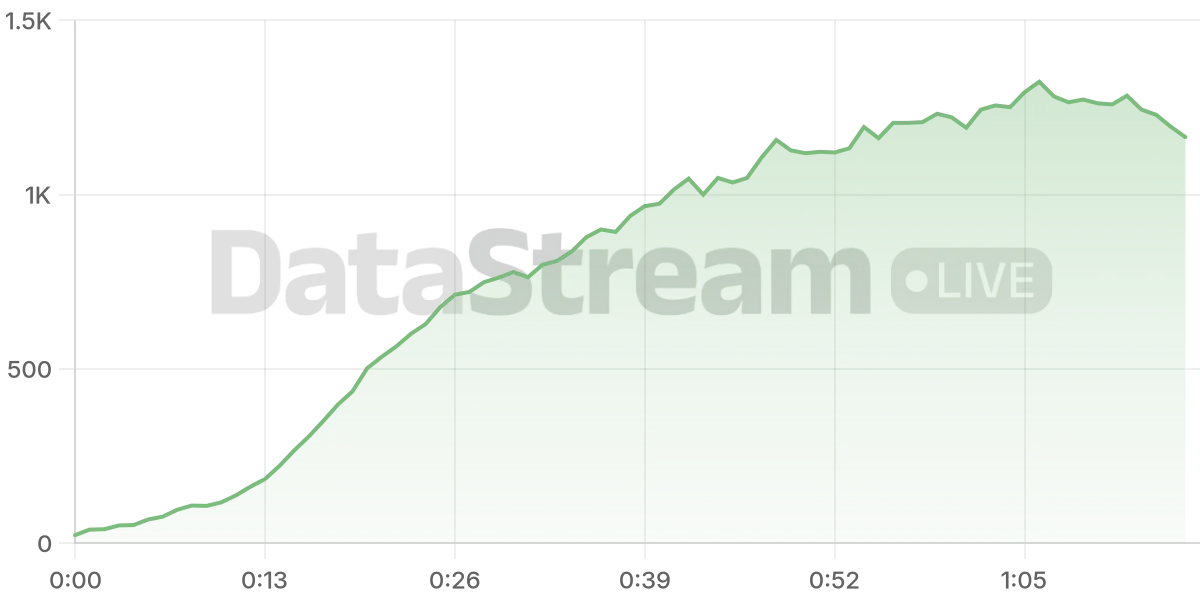 Grafico de conectados del stream