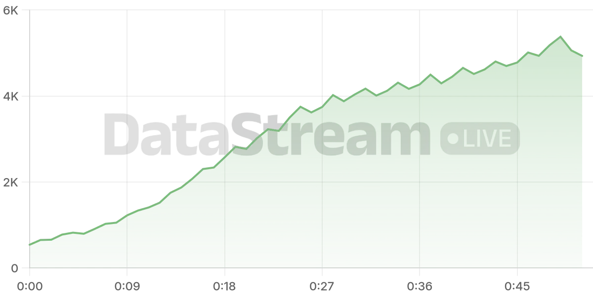 Grafico de conectados del stream