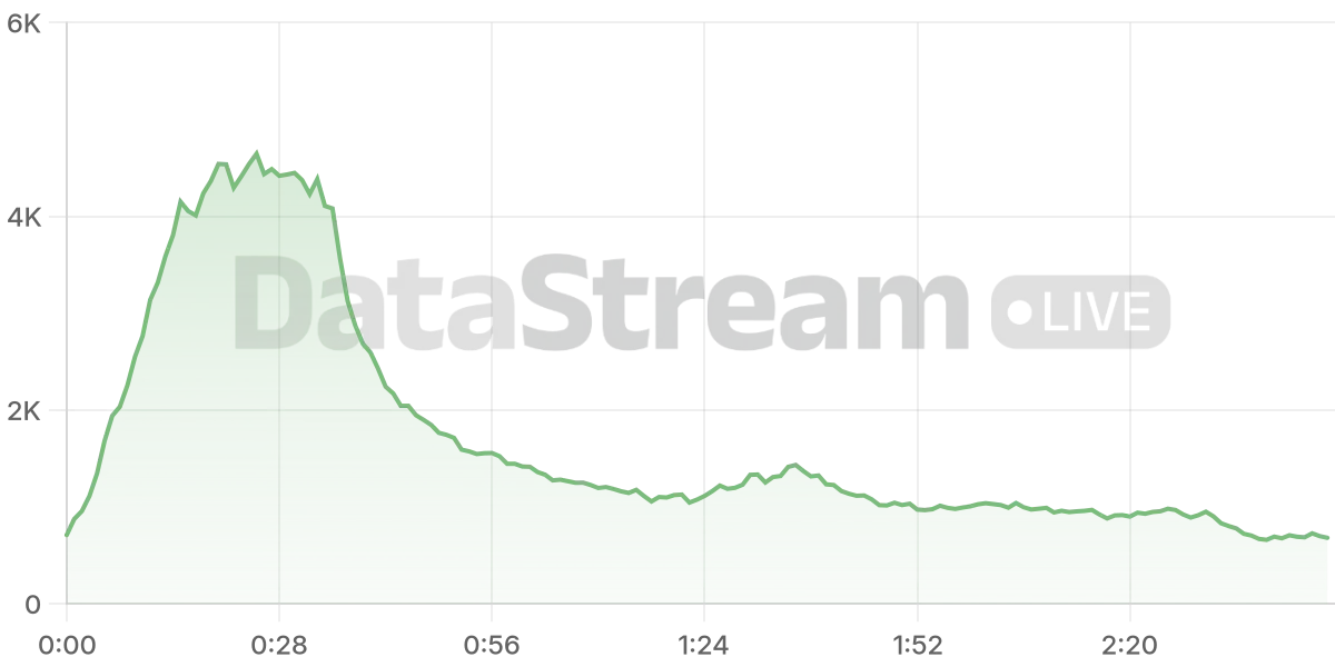 Grafico de conectados del stream