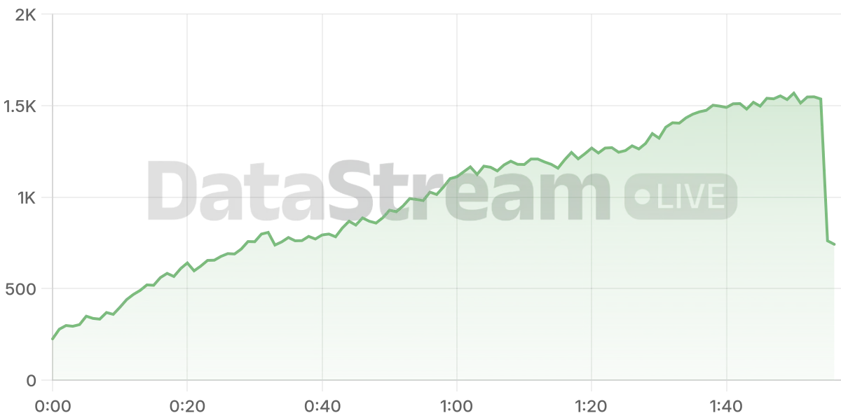 Grafico de conectados del stream