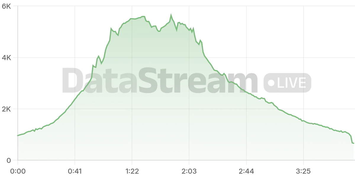 Grafico de conectados del stream