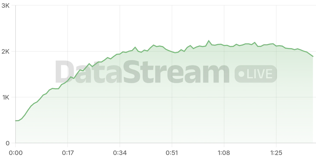 Grafico de conectados del stream