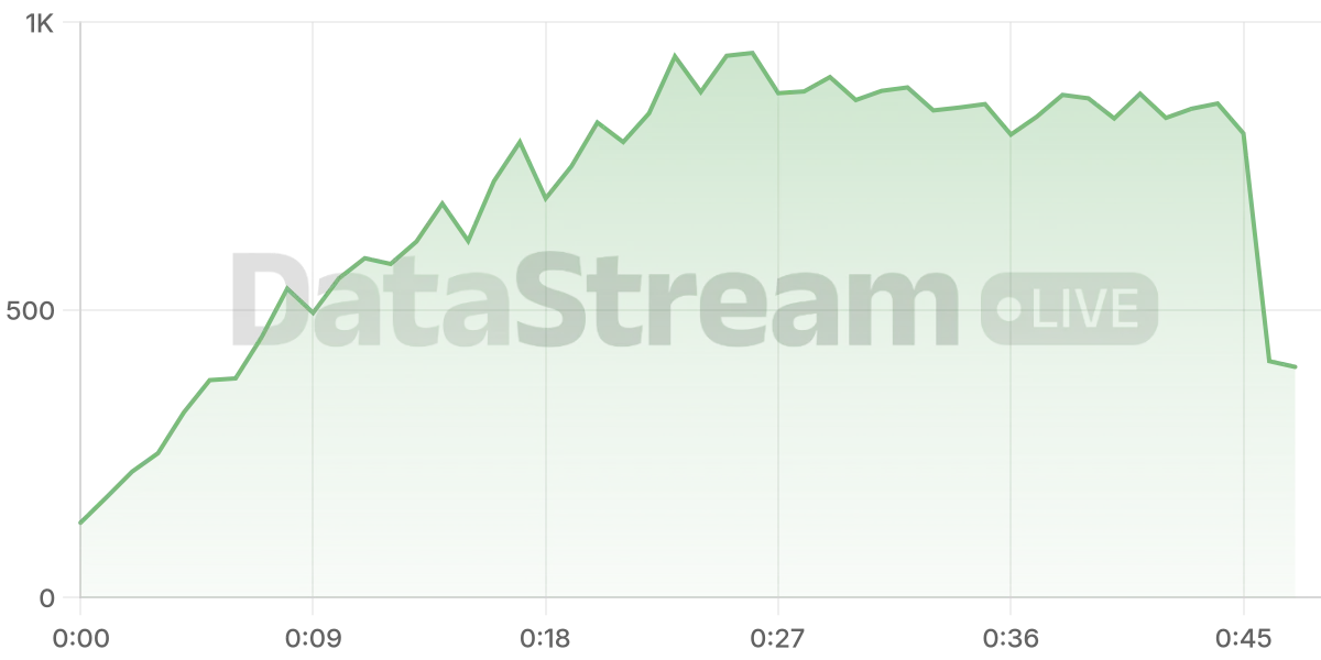 Grafico de conectados del stream