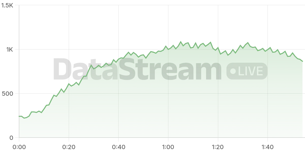 Grafico de conectados del stream