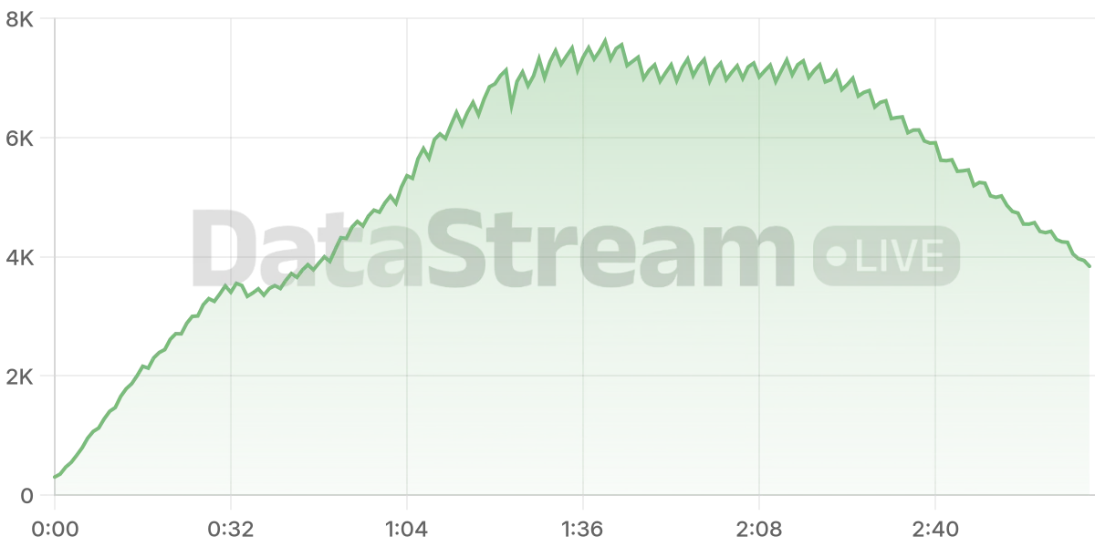 Grafico de conectados del stream