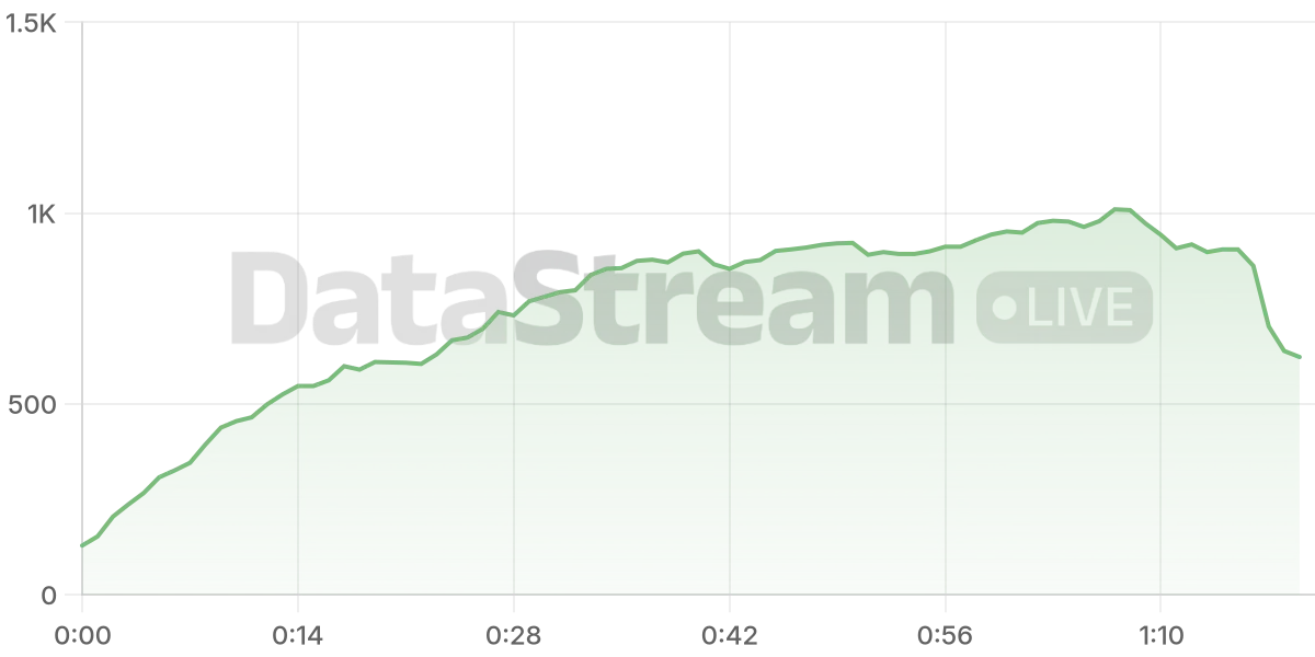 Grafico de conectados del stream