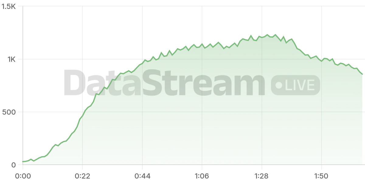 Grafico de conectados del stream