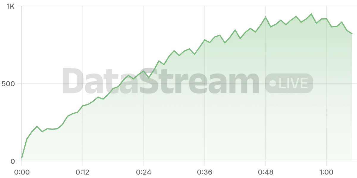 Grafico de conectados del stream