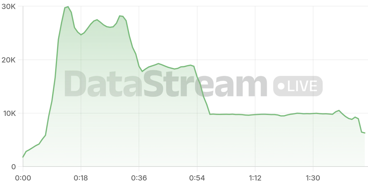 Grafico de conectados del stream