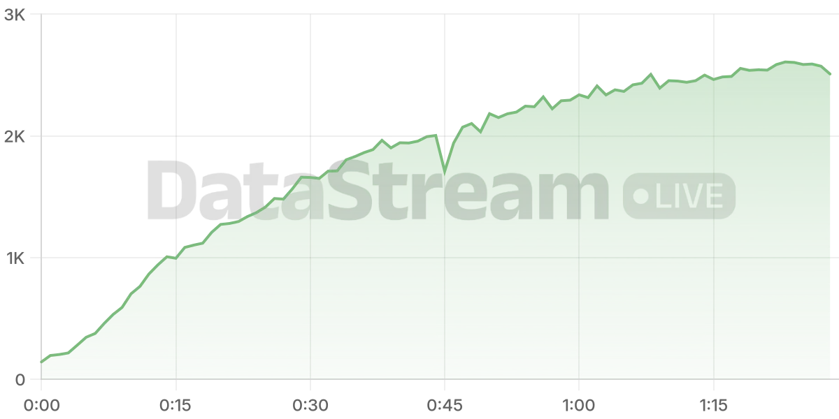 Grafico de conectados del stream