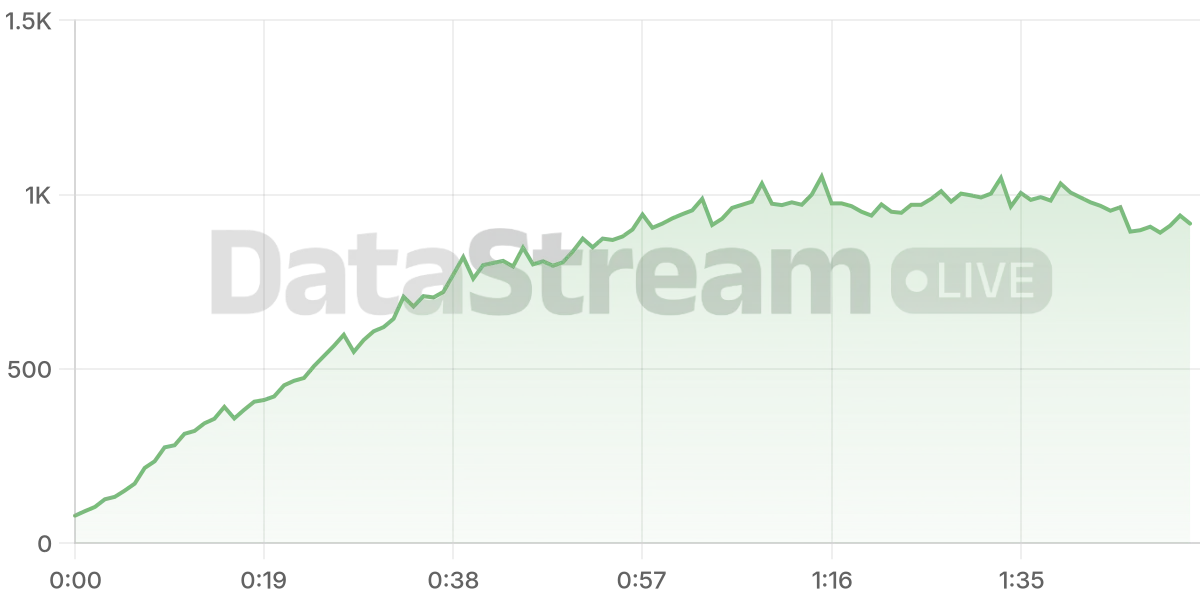 Grafico de conectados del stream