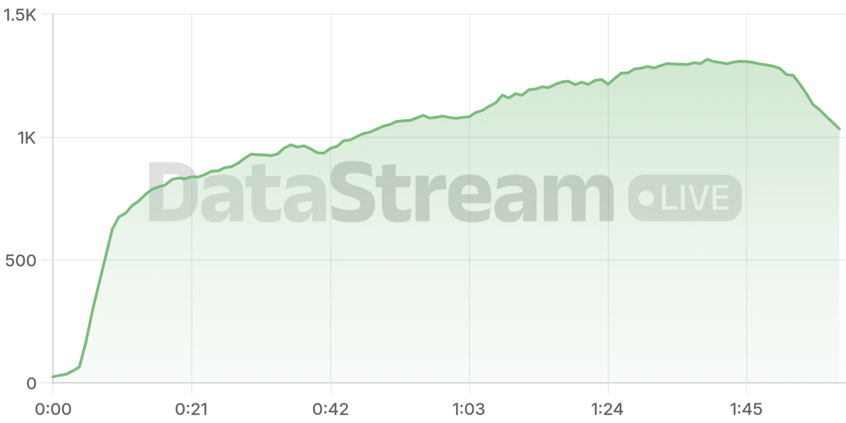 Grafico de conectados del stream