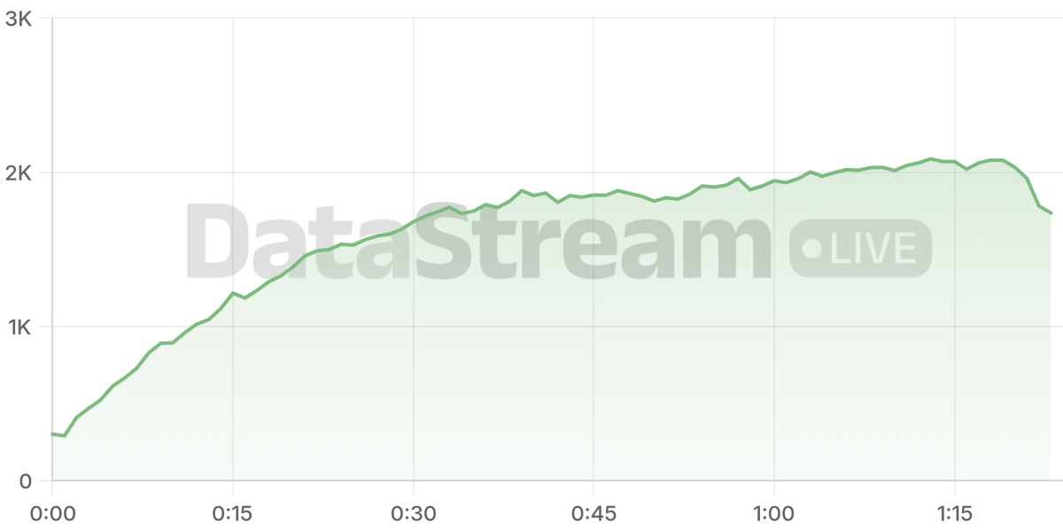 Grafico de conectados del stream