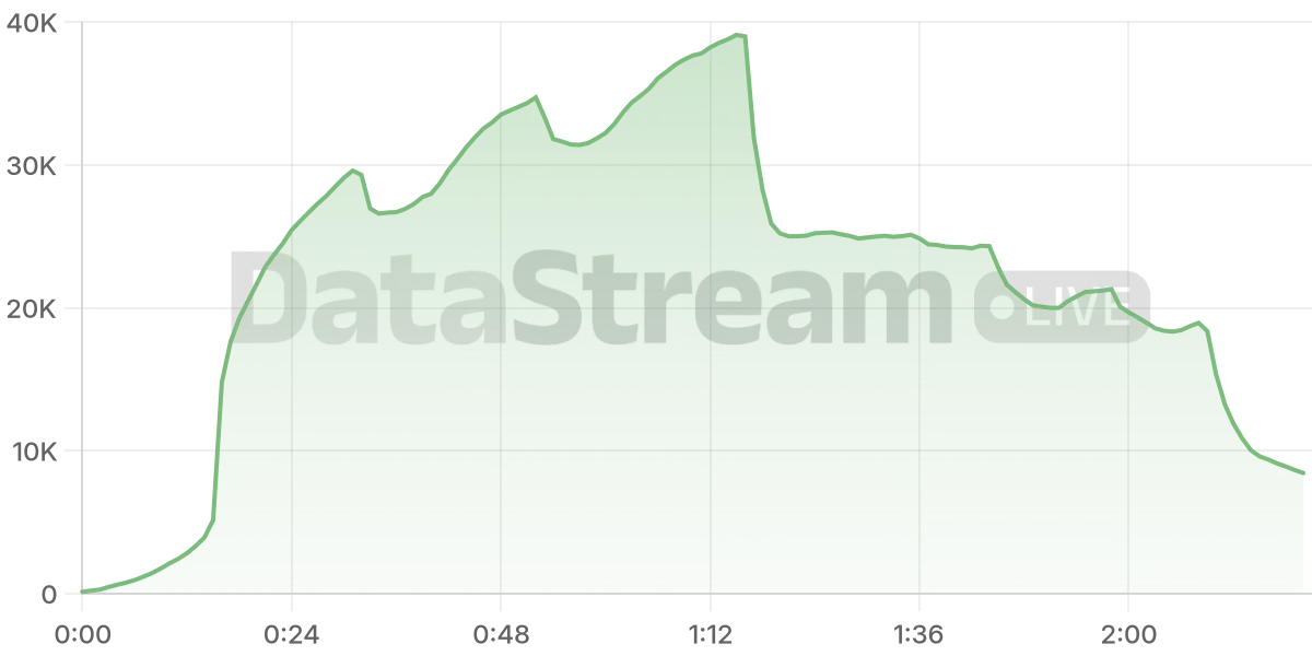 Grafico de conectados del stream
