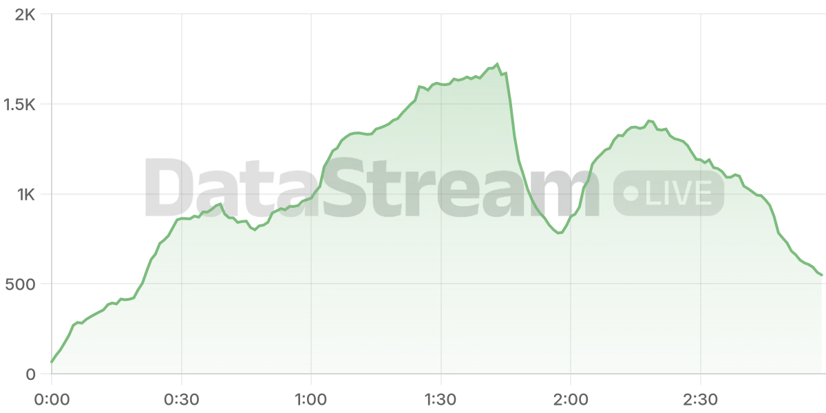 Grafico de conectados del stream