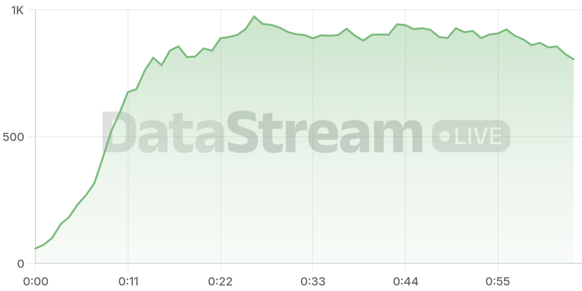 Grafico de conectados del stream