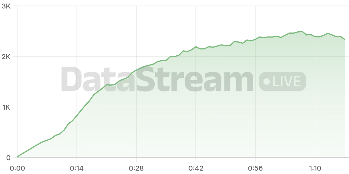 Grafico de conectados del stream
