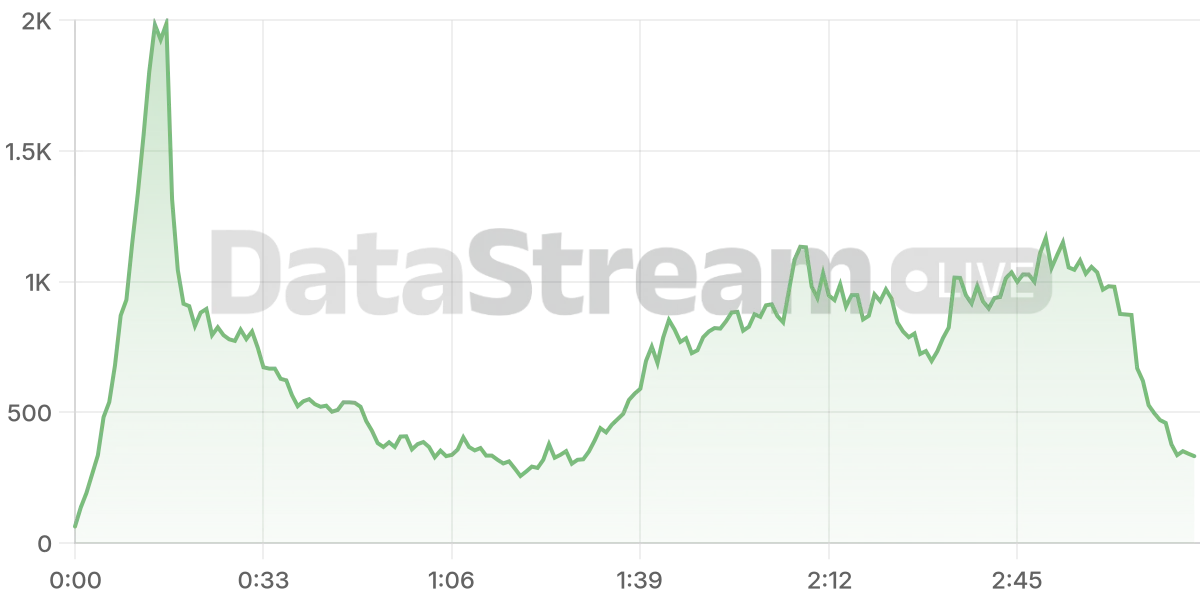 Grafico de conectados del stream