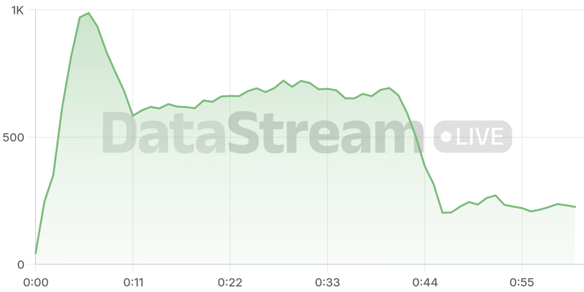 Grafico de conectados del stream