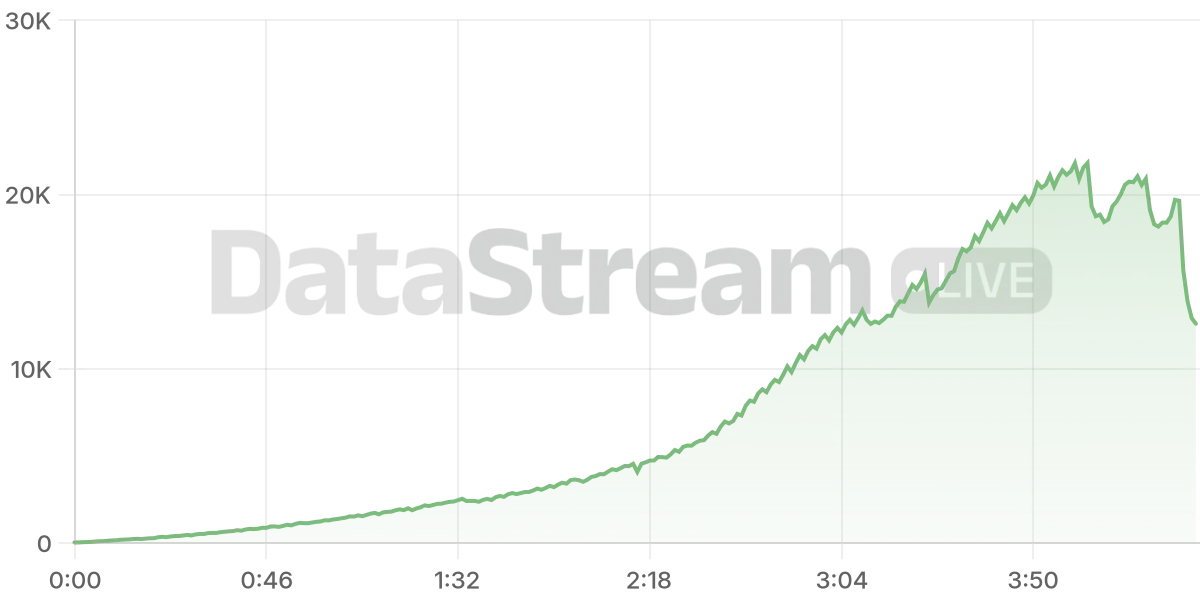 Grafico de conectados del stream