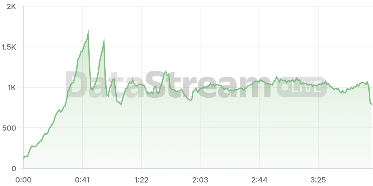 Grafico de conectados del stream