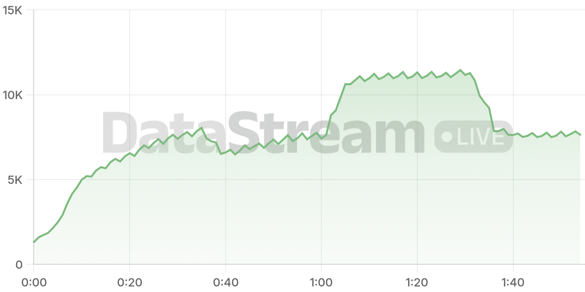 Grafico de conectados del stream