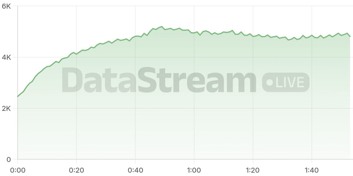 Grafico de conectados del stream