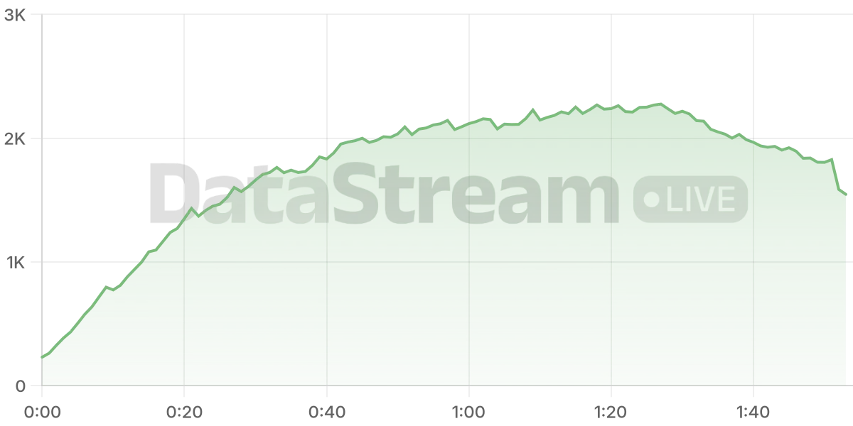 Grafico de conectados del stream