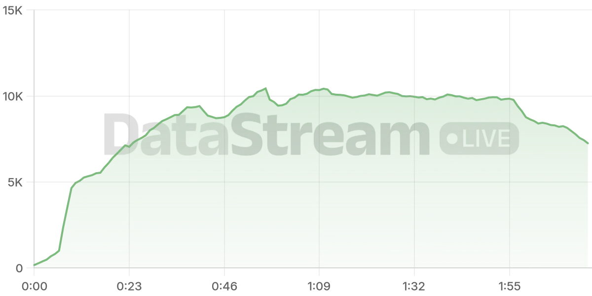 Grafico de conectados del stream