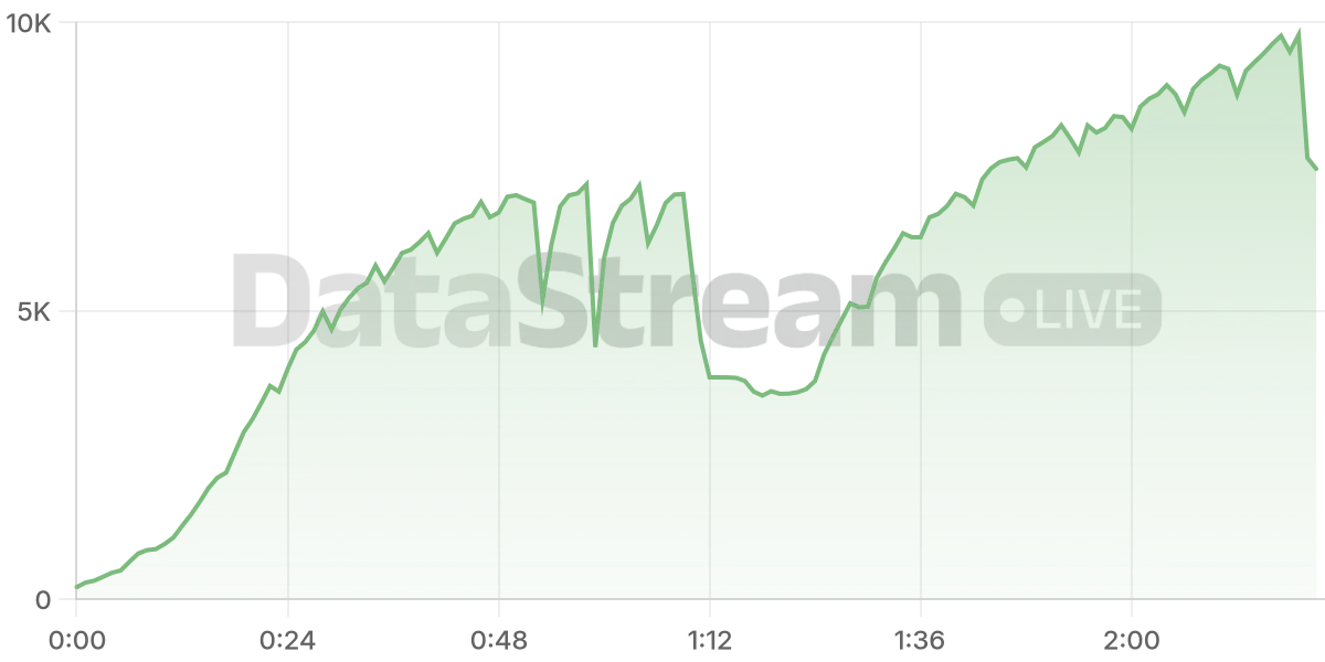 Grafico de conectados del stream