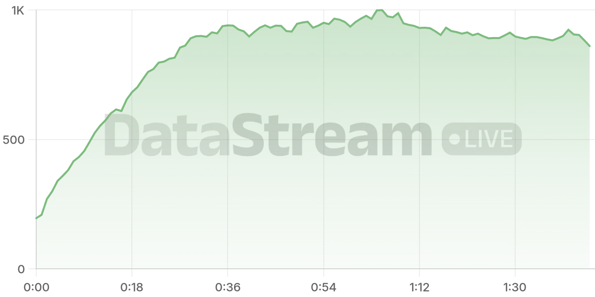 Grafico de conectados del stream