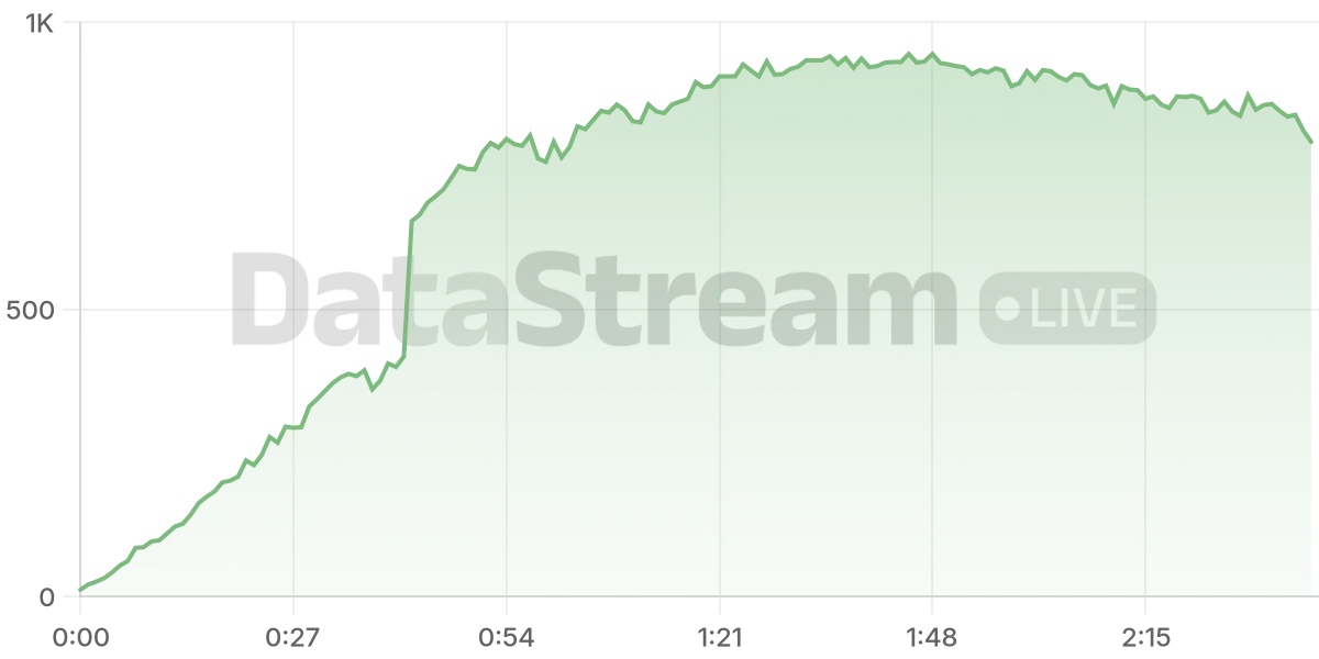 Grafico de conectados del stream
