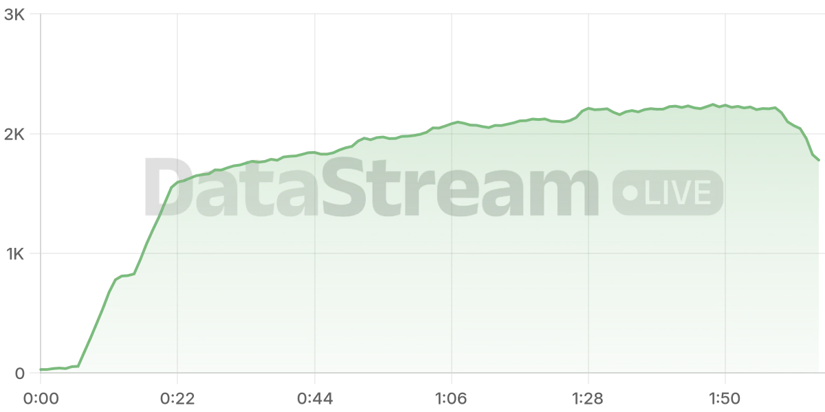 Grafico de conectados del stream