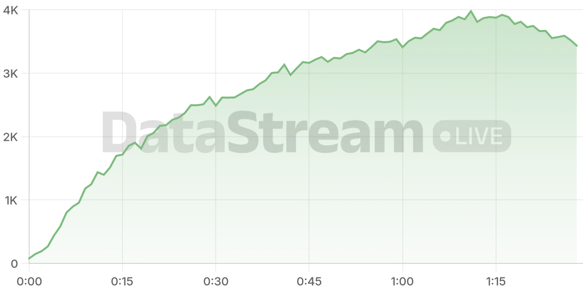 Grafico de conectados del stream