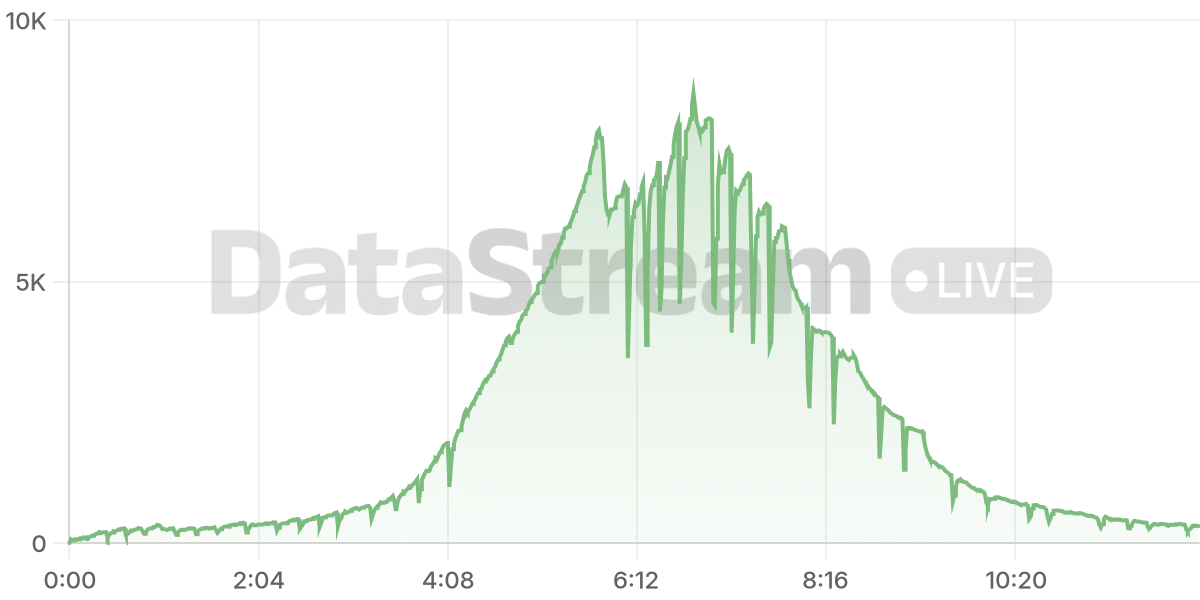 Grafico de conectados del stream