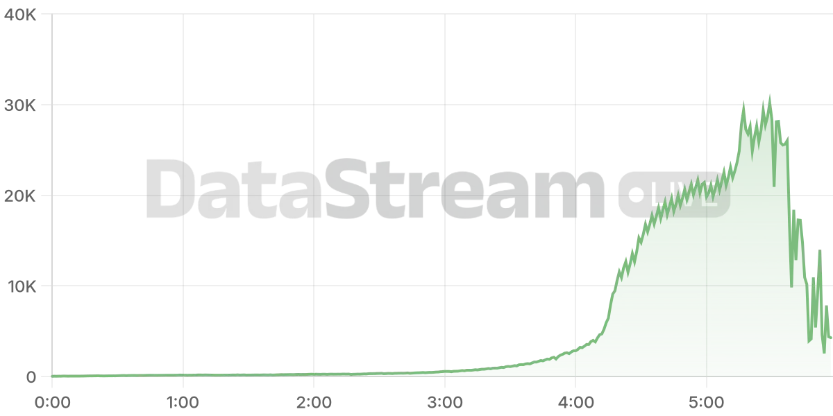 Grafico de conectados del stream