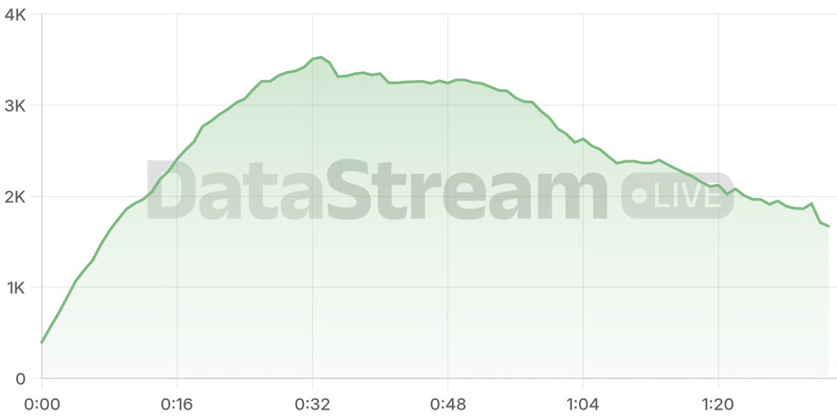 Grafico de conectados del stream