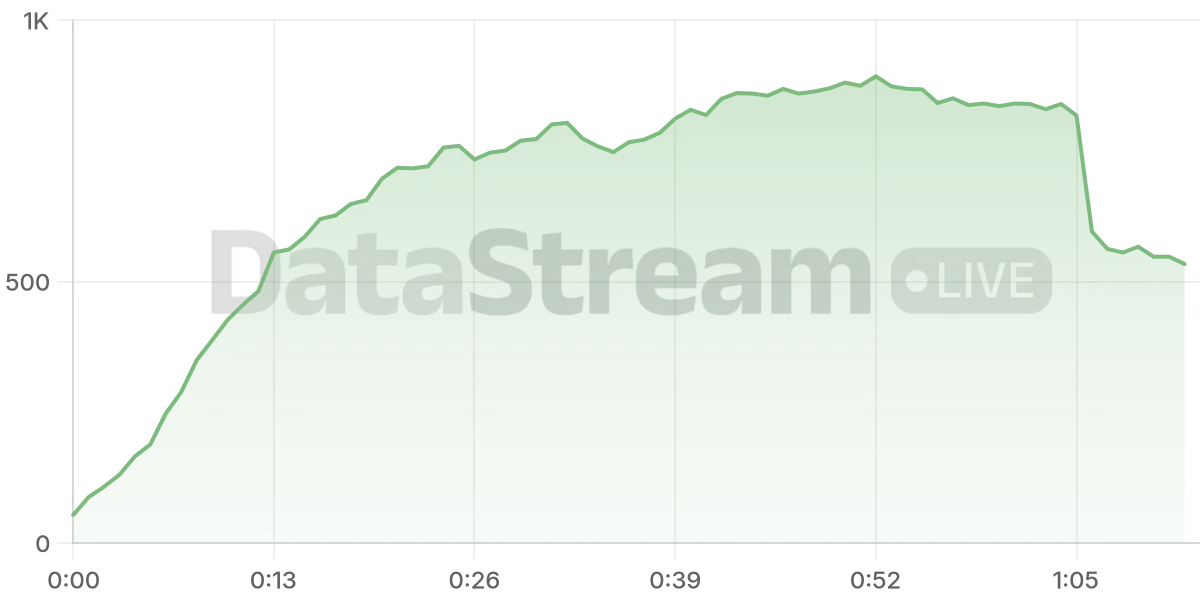 Grafico de conectados del stream