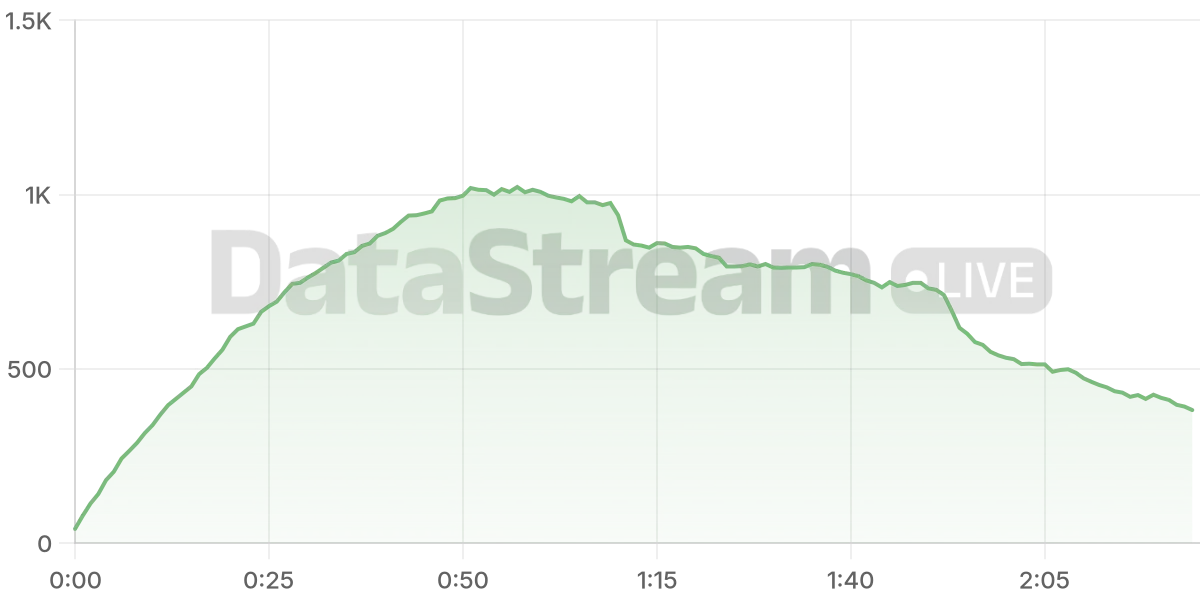 Grafico de conectados del stream