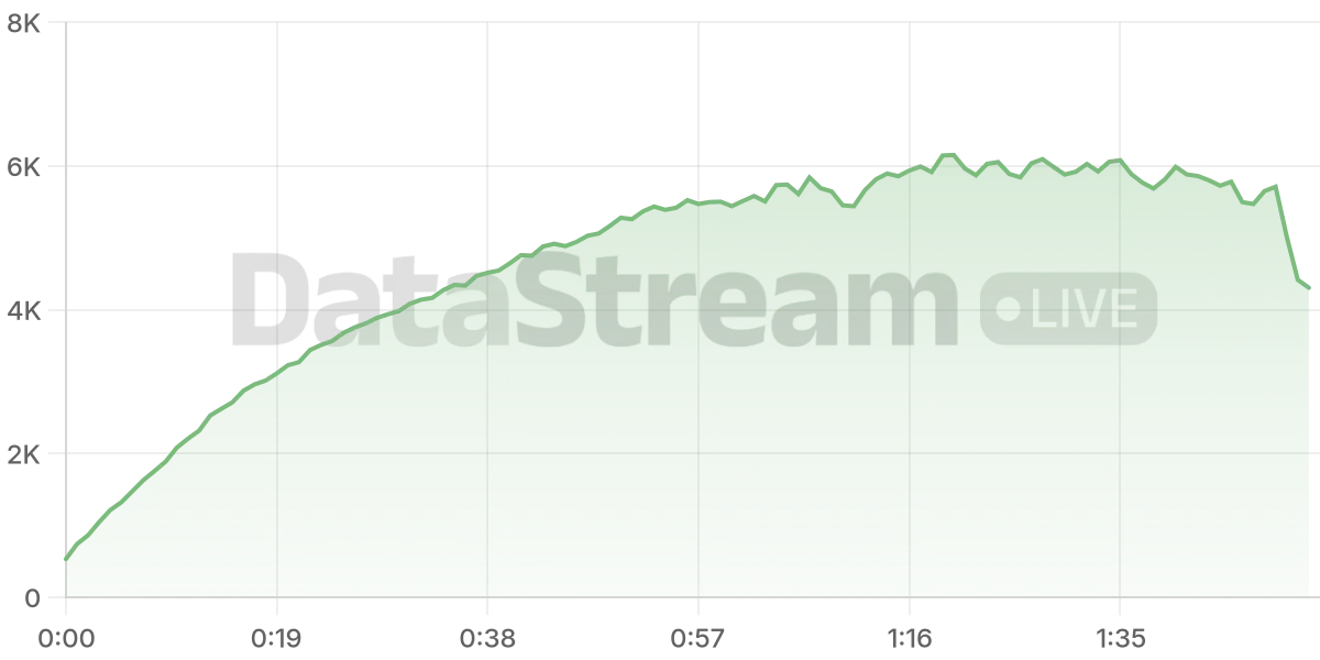 Grafico de conectados del stream