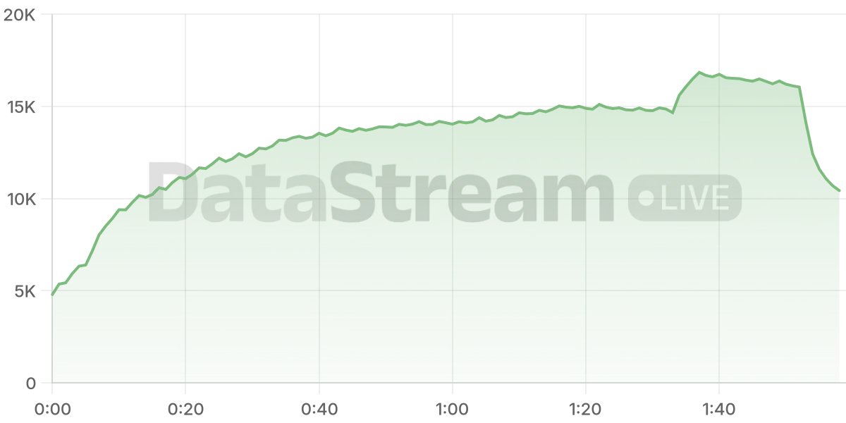 Grafico de conectados del stream