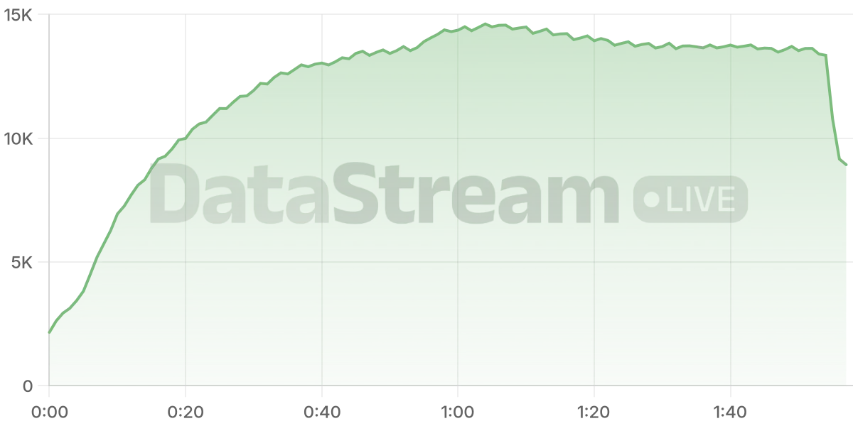 Grafico de conectados del stream