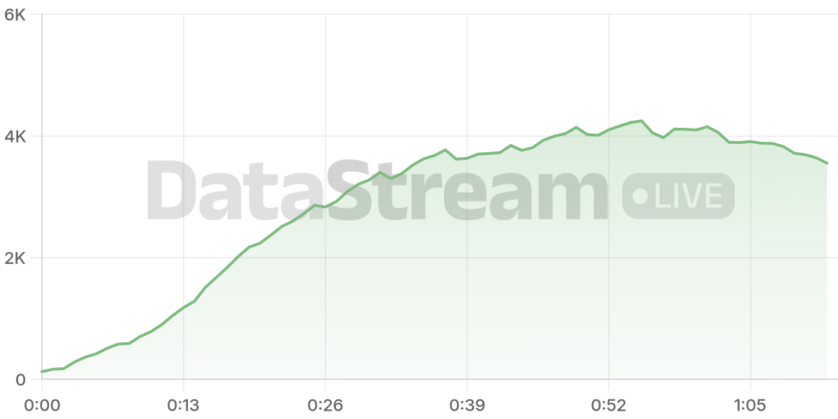 Grafico de conectados del stream