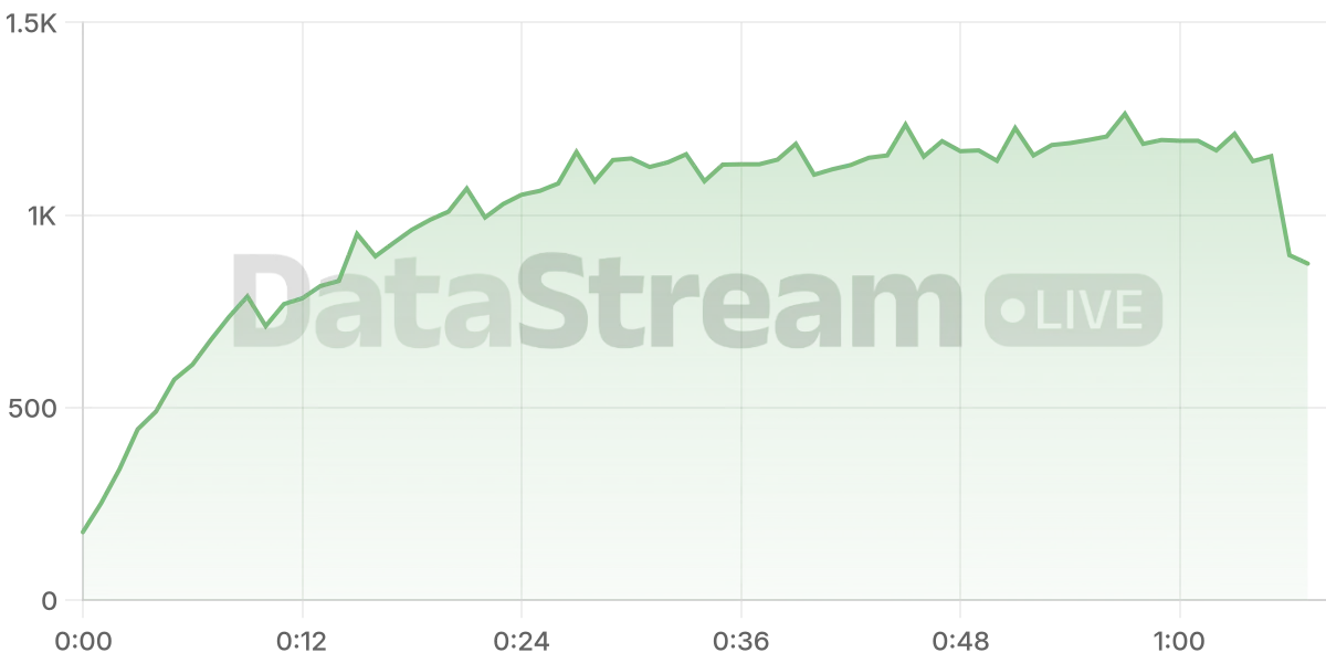 Grafico de conectados del stream