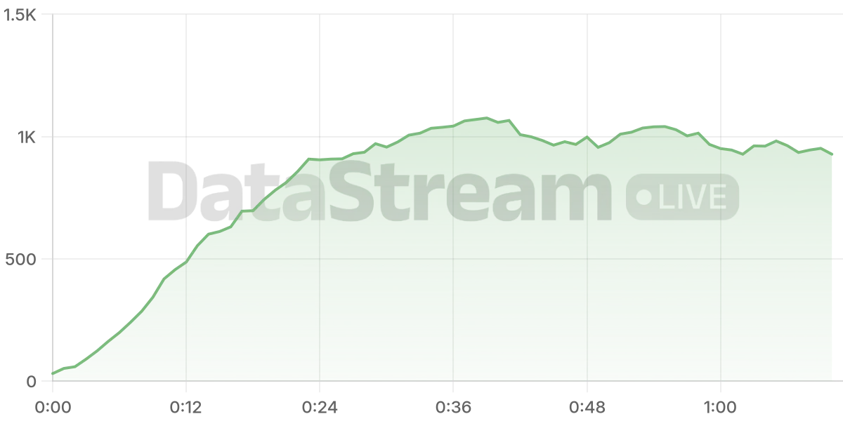 Grafico de conectados del stream