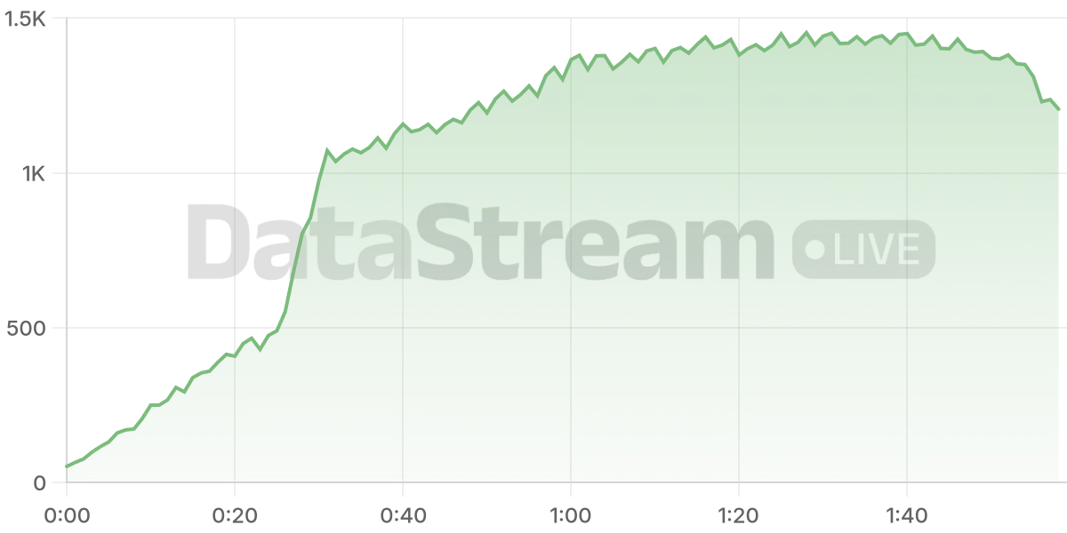 Grafico de conectados del stream