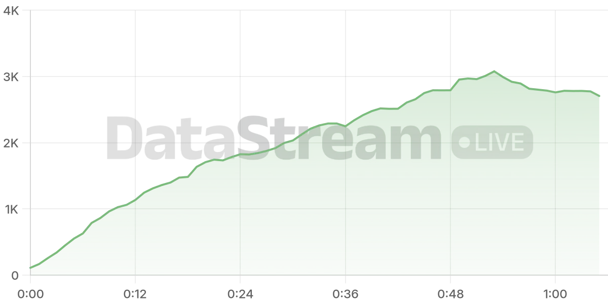 Grafico de conectados del stream