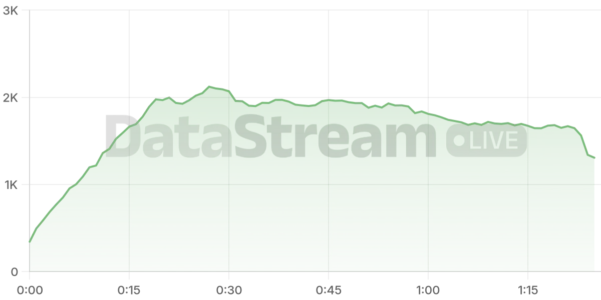 Grafico de conectados del stream